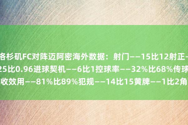 洛杉矶FC对阵迈阿密海外数据:射门——15比12射正——6比3预期进球——3.25比0.96进球契机——6比1控球率——32%比68%传球收效用——81%比89%犯规——14比15黄牌——1比2角球——4比3 体育录像/图片